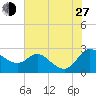 Easton Point tide chart for Saturday, July 27, 2024