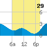 Easton Point tide chart for Monday, July 29, 2024