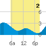 Easton Point tide chart for Tuesday, July 2, 2024