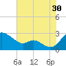 Easton Point tide chart for Tuesday, July 30, 2024