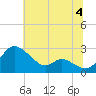 Easton Point tide chart for Thursday, July 4, 2024
