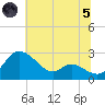 Easton Point tide chart for Friday, July 5, 2024