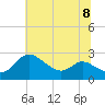 Easton Point tide chart for Monday, July 8, 2024