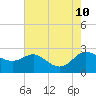 Easton Point tide chart for Saturday, August 10, 2024