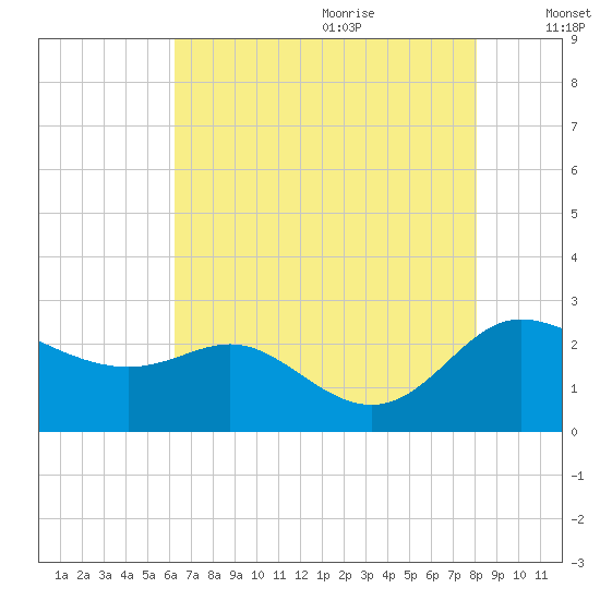 Easton Point tide chart for Sunday, August 11, 2024