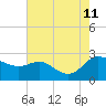 Easton Point tide chart for Sunday, August 11, 2024
