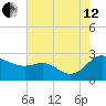Easton Point tide chart for Monday, August 12, 2024