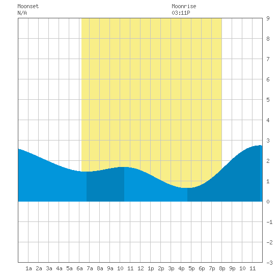 Easton Point tide chart for Tuesday, August 13, 2024