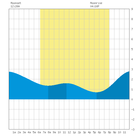 Easton Point tide chart for Wednesday, August 14, 2024