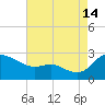 Easton Point tide chart for Wednesday, August 14, 2024