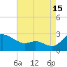Easton Point tide chart for Thursday, August 15, 2024