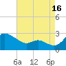 Easton Point tide chart for Friday, August 16, 2024