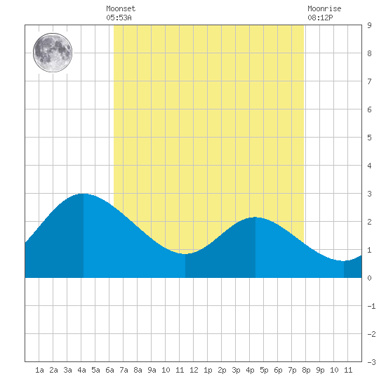 Easton Point tide chart for Monday, August 19, 2024