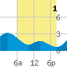 Easton Point tide chart for Thursday, August 1, 2024