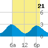 Easton Point tide chart for Wednesday, August 21, 2024