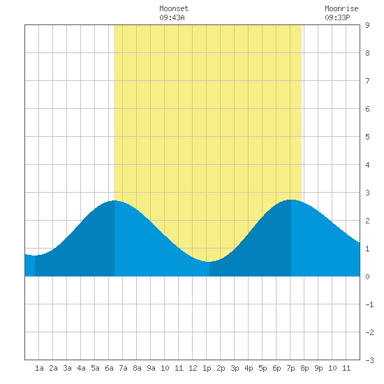Easton Point tide chart for Thursday, August 22, 2024