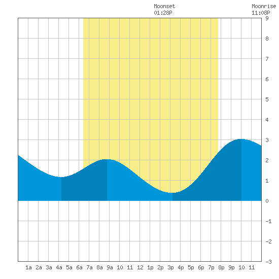 Easton Point tide chart for Sunday, August 25, 2024