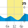 Easton Point tide chart for Sunday, August 25, 2024