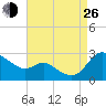 Easton Point tide chart for Monday, August 26, 2024