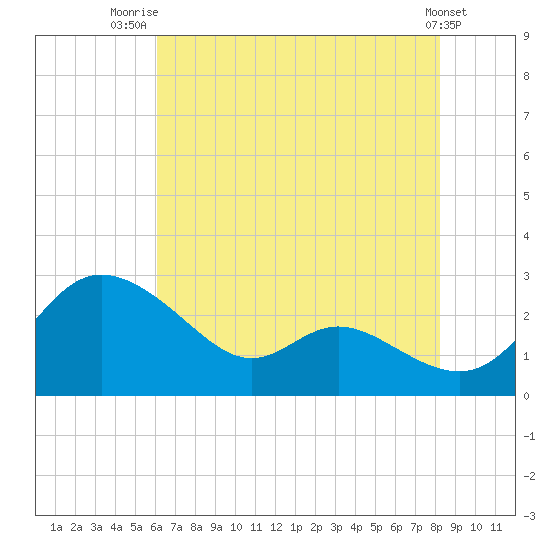 Easton Point tide chart for Friday, August 2, 2024