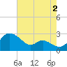 Easton Point tide chart for Friday, August 2, 2024