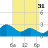 Easton Point tide chart for Saturday, August 31, 2024