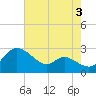 Easton Point tide chart for Saturday, August 3, 2024