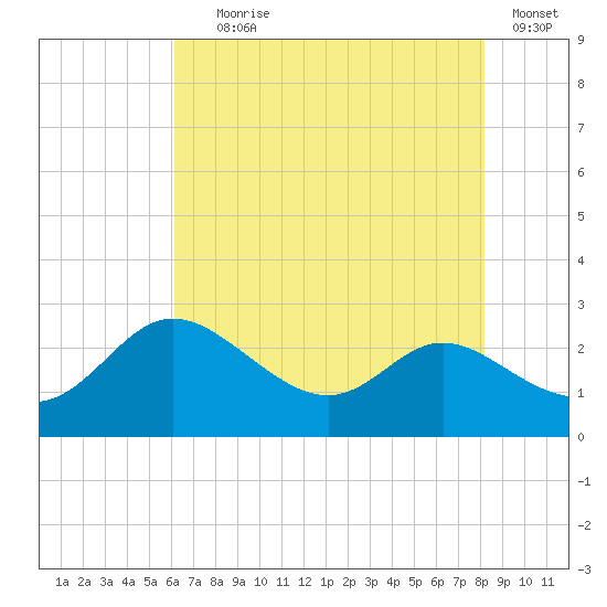 Easton Point tide chart for Tuesday, August 6, 2024