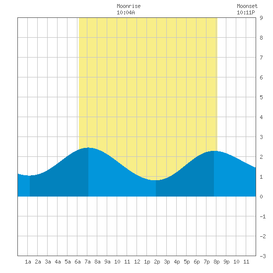 Easton Point tide chart for Thursday, August 8, 2024