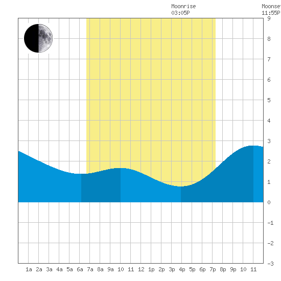Easton Point tide chart for Wednesday, September 11, 2024