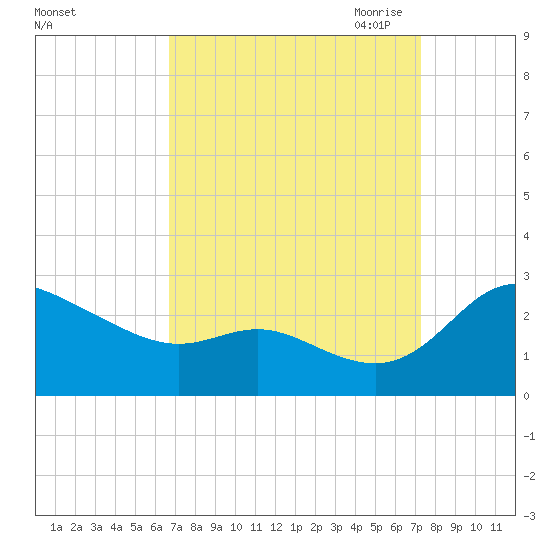 Easton Point tide chart for Thursday, September 12, 2024
