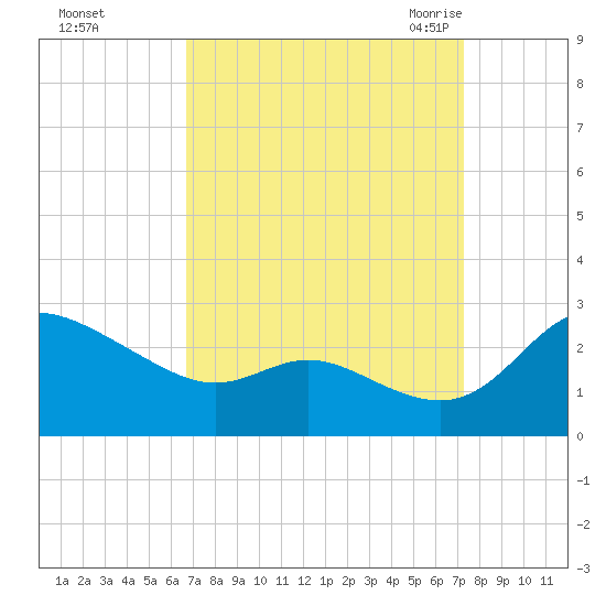 Easton Point tide chart for Friday, September 13, 2024