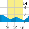 Easton Point tide chart for Saturday, September 14, 2024