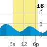 Easton Point tide chart for Monday, September 16, 2024