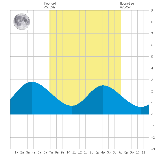 Easton Point tide chart for Tuesday, September 17, 2024