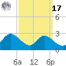 Easton Point tide chart for Tuesday, September 17, 2024