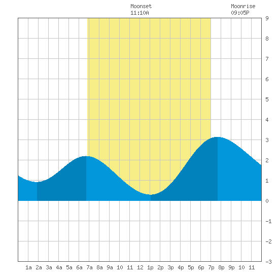 Easton Point tide chart for Saturday, September 21, 2024