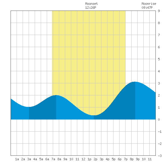 Easton Point tide chart for Sunday, September 22, 2024