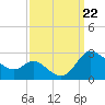 Easton Point tide chart for Sunday, September 22, 2024