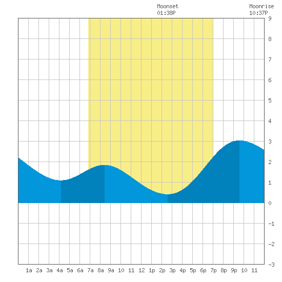 Easton Point tide chart for Monday, September 23, 2024