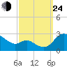 Easton Point tide chart for Tuesday, September 24, 2024