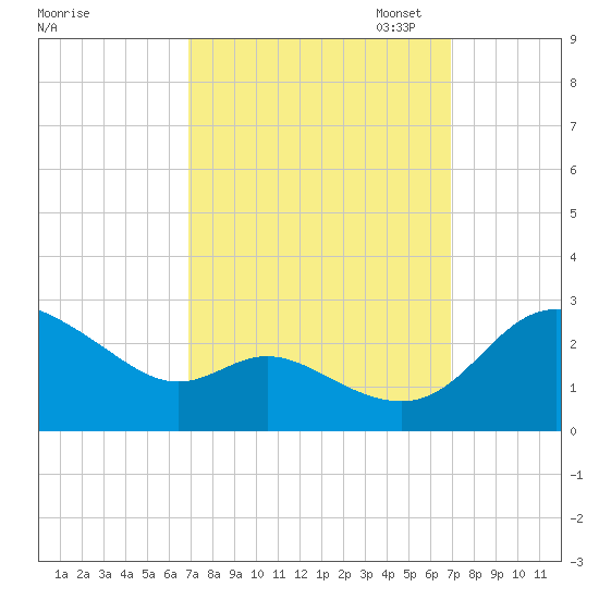Easton Point tide chart for Wednesday, September 25, 2024