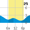Easton Point tide chart for Wednesday, September 25, 2024