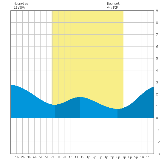Easton Point tide chart for Thursday, September 26, 2024