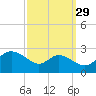 Easton Point tide chart for Sunday, September 29, 2024