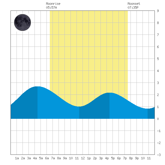 Easton Point tide chart for Monday, September 2, 2024