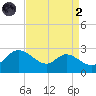 Easton Point tide chart for Monday, September 2, 2024