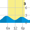 Easton Point tide chart for Tuesday, September 3, 2024