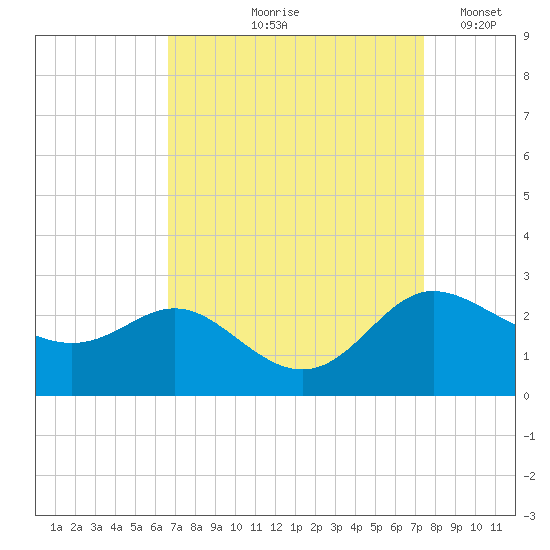 Easton Point tide chart for Saturday, September 7, 2024