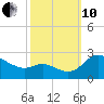Easton Point tide chart for Thursday, October 10, 2024